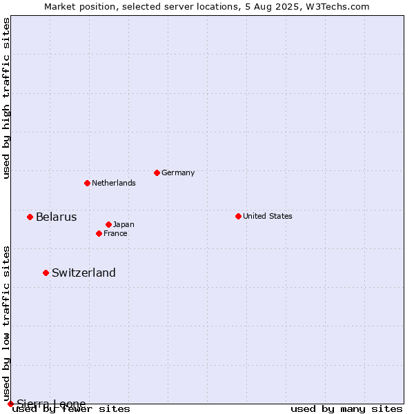 Market position of Switzerland vs. Belarus vs. Sierra Leone
