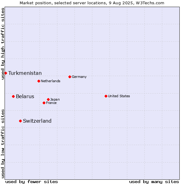 Market position of Switzerland vs. Belarus vs. Turkmenistan