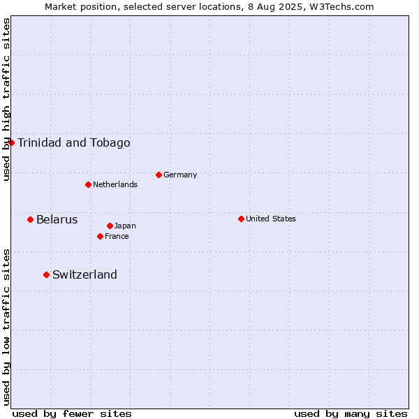 Market position of Switzerland vs. Belarus vs. Trinidad and Tobago