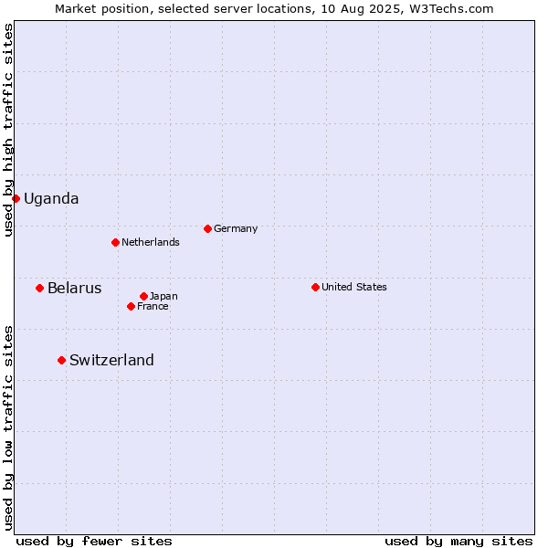 Market position of Switzerland vs. Belarus vs. Uganda