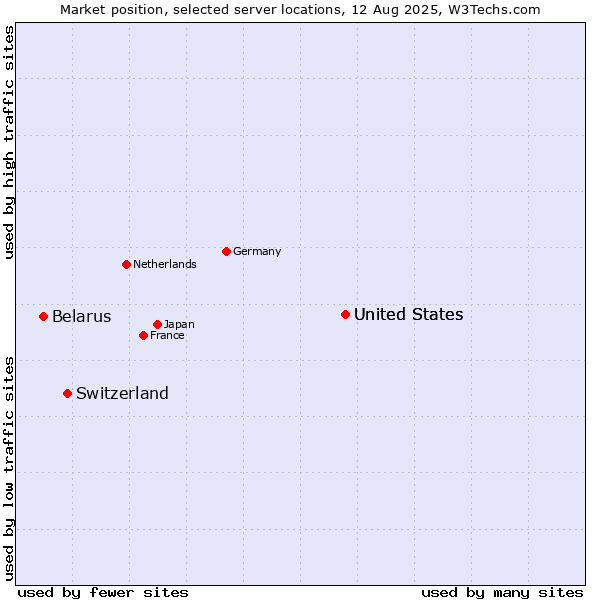 Market position of United States vs. Switzerland vs. Belarus