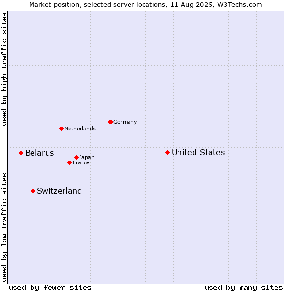 Market position of United States and territories vs. Switzerland vs. Belarus