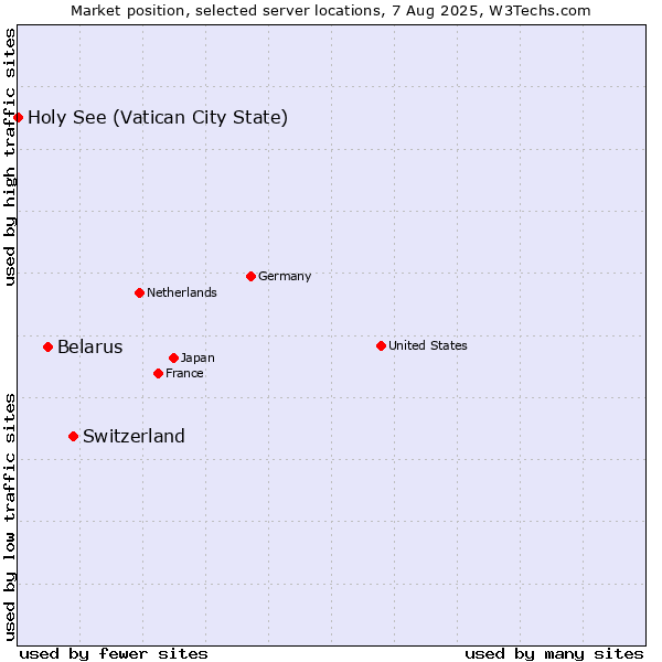 Market position of Switzerland vs. Belarus vs. Holy See (Vatican City State)