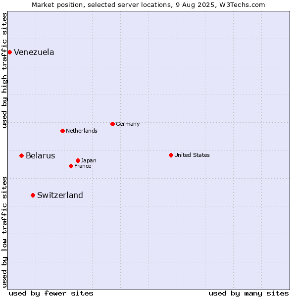 Market position of Switzerland vs. Belarus vs. Venezuela