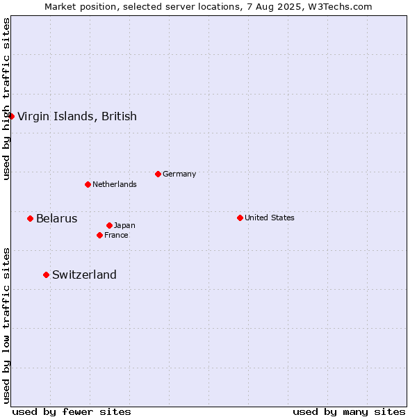 Market position of Switzerland vs. Belarus vs. Virgin Islands, British