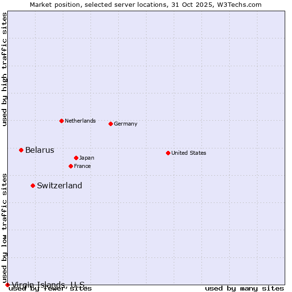 Market position of Switzerland vs. Belarus vs. Virgin Islands, U.S.