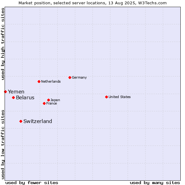 Market position of Switzerland vs. Belarus vs. Yemen