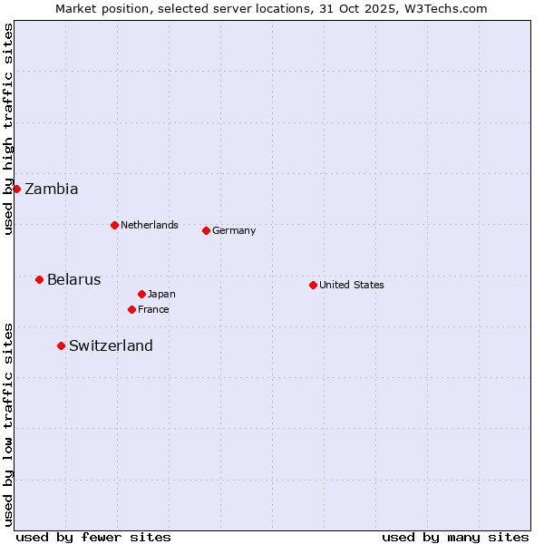 Market position of Switzerland vs. Belarus vs. Zambia