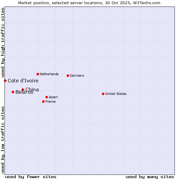 Market position of China and territories vs. Belarus vs. Cote d'Ivoire