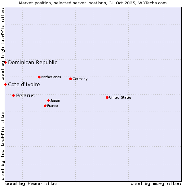Market position of Belarus vs. Cote d'Ivoire vs. Dominican Republic