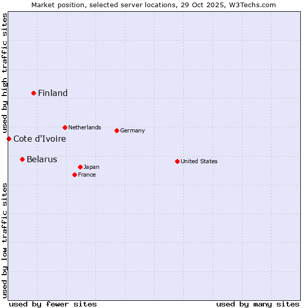 Market position of Finland vs. Belarus vs. Cote d'Ivoire