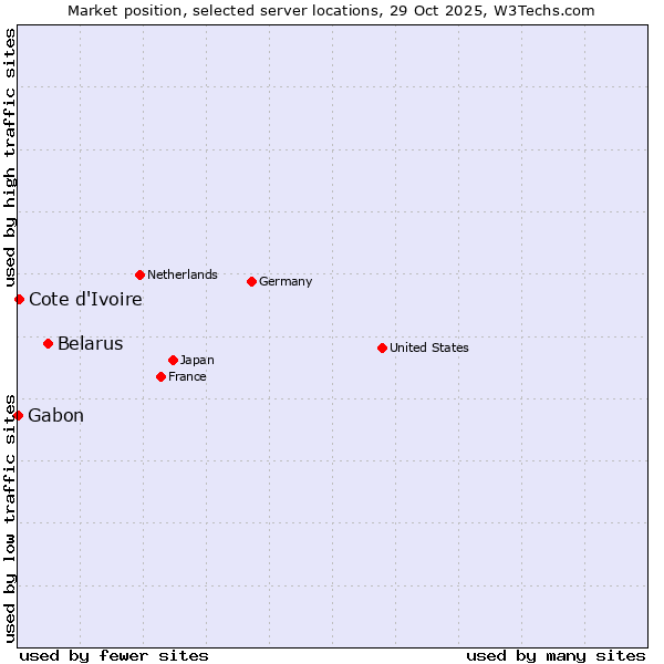 Market position of Belarus vs. Cote d'Ivoire vs. Gabon
