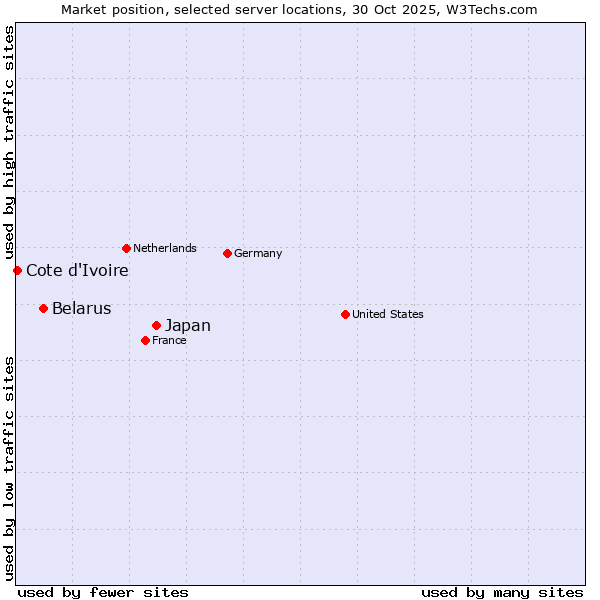 Market position of Japan vs. Belarus vs. Cote d'Ivoire