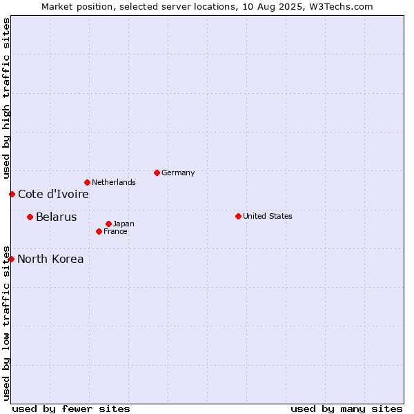 Market position of Belarus vs. Cote d'Ivoire vs. North Korea