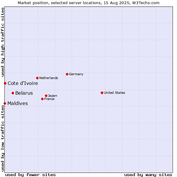 Market position of Belarus vs. Cote d'Ivoire vs. Maldives