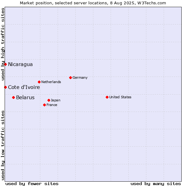 Market position of Belarus vs. Cote d'Ivoire vs. Nicaragua