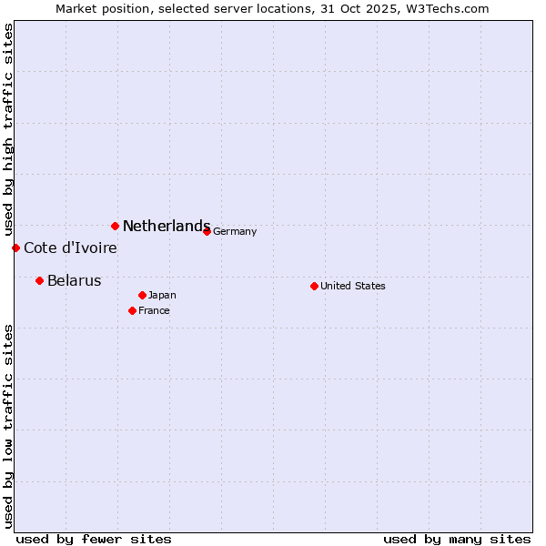 Market position of Netherlands vs. Belarus vs. Cote d'Ivoire