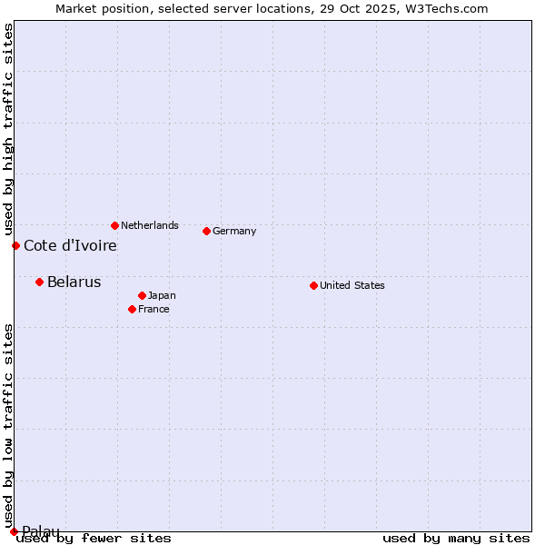 Market position of Belarus vs. Cote d'Ivoire vs. Palau