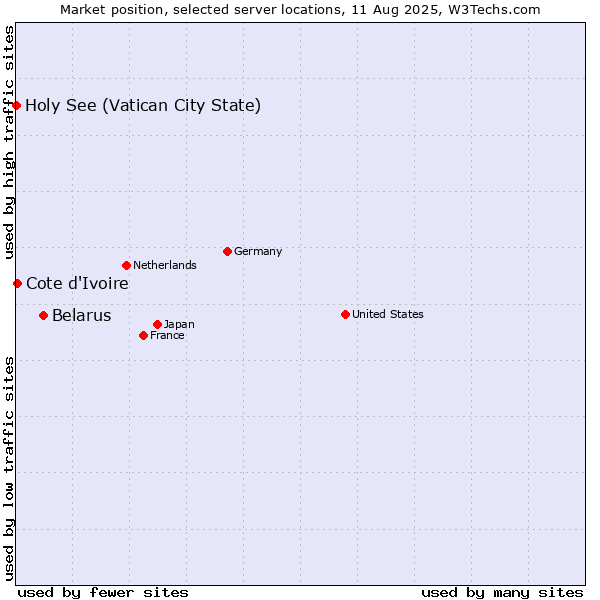 Market position of Belarus vs. Cote d'Ivoire vs. Holy See (Vatican City State)