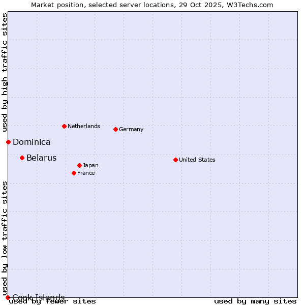 Market position of Belarus vs. Dominica vs. Cook Islands