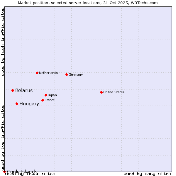 Market position of Hungary vs. Belarus vs. Cook Islands