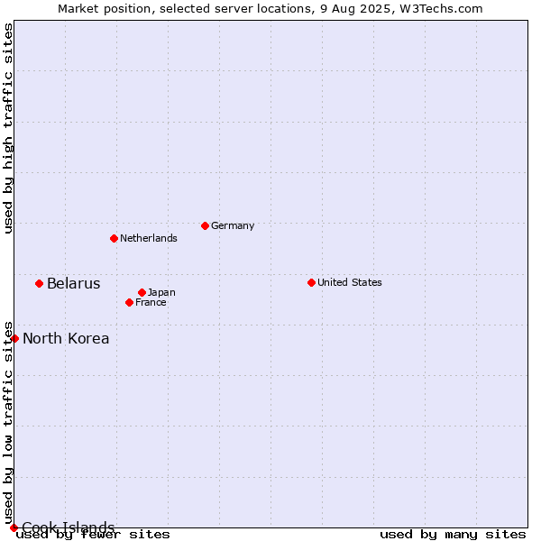Market position of Belarus vs. North Korea vs. Cook Islands