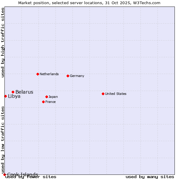 Market position of Belarus vs. Libya vs. Cook Islands