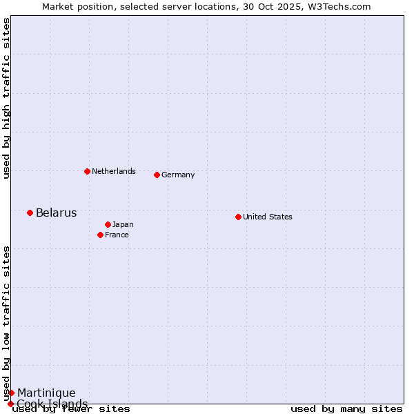 Market position of Belarus vs. Martinique vs. Cook Islands