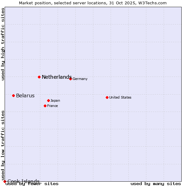 Market position of Netherlands vs. Belarus vs. Cook Islands