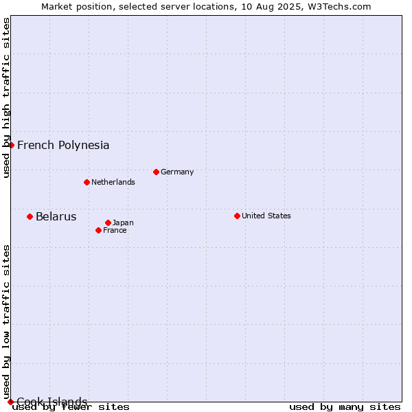 Market position of Belarus vs. French Polynesia vs. Cook Islands