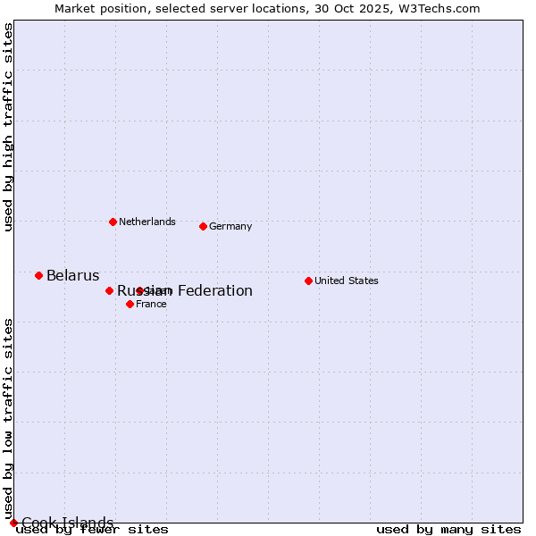 Market position of Russian Federation vs. Belarus vs. Cook Islands