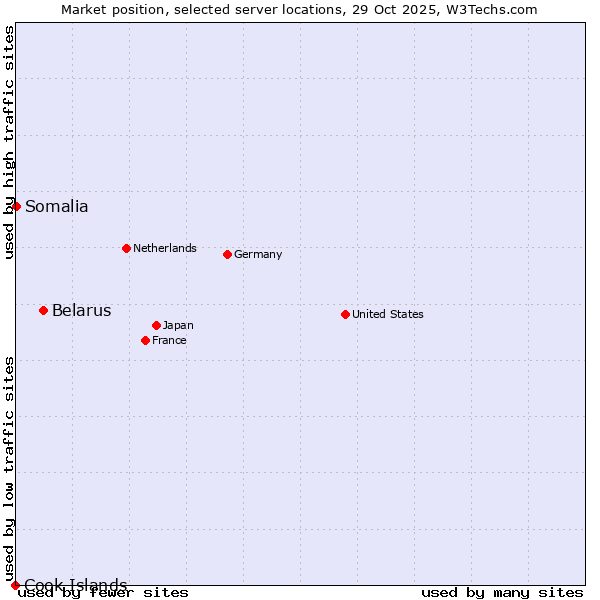 Market position of Belarus vs. Somalia vs. Cook Islands