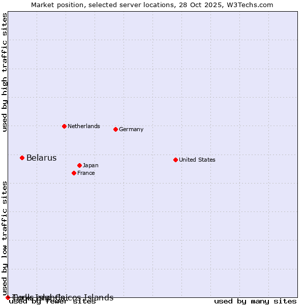 Market position of Belarus vs. Turks and Caicos Islands vs. Cook Islands