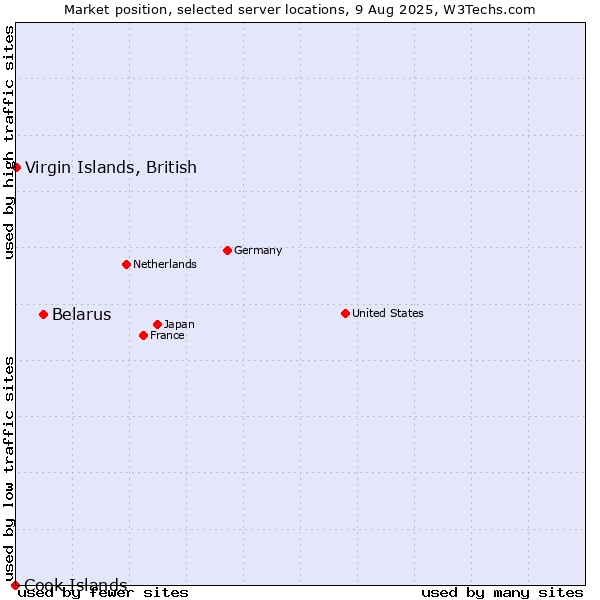 Market position of Belarus vs. Virgin Islands, British vs. Cook Islands