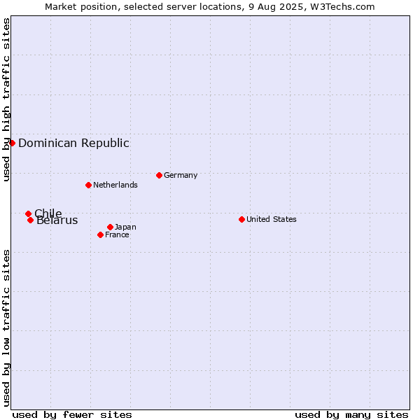 Market position of Belarus vs. Chile vs. Dominican Republic