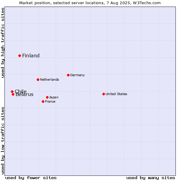 Market position of Finland vs. Belarus vs. Chile
