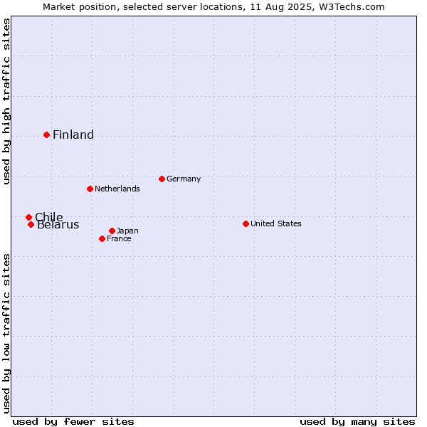 Market position of Finland and territories vs. Belarus vs. Chile