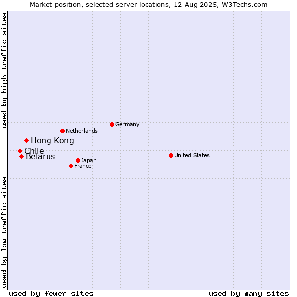 Market position of Hong Kong vs. Belarus vs. Chile