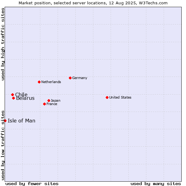 Market position of Belarus vs. Chile vs. Isle of Man