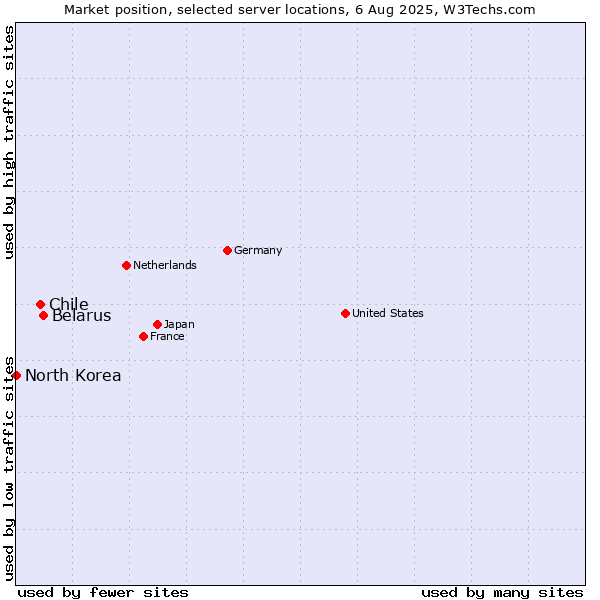 Market position of Belarus vs. Chile vs. North Korea