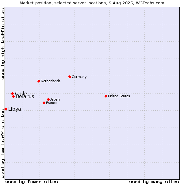 Market position of Belarus vs. Chile vs. Libya