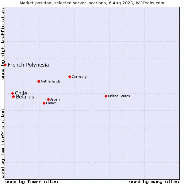 Market position of Belarus vs. Chile vs. French Polynesia