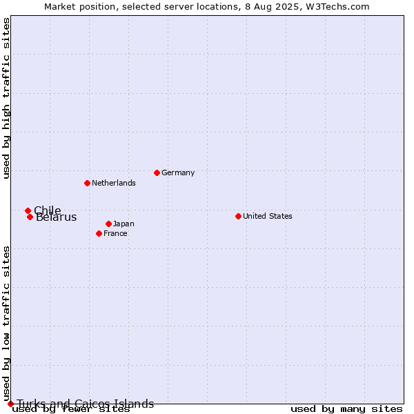 Market position of Belarus vs. Chile vs. Turks and Caicos Islands