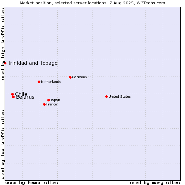 Market position of Belarus vs. Chile vs. Trinidad and Tobago