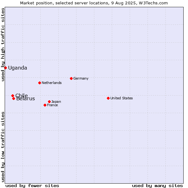 Market position of Belarus vs. Chile vs. Uganda