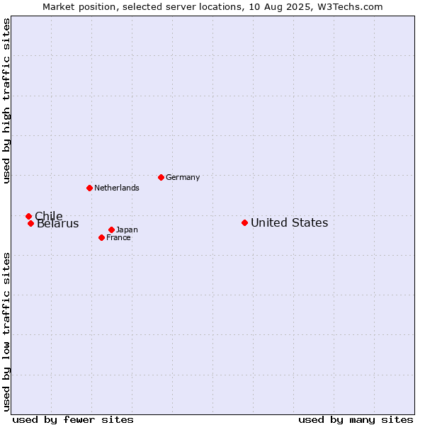 Market position of United States and territories vs. Belarus vs. Chile