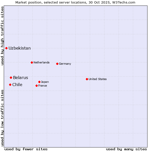 Market position of Belarus vs. Chile vs. Uzbekistan