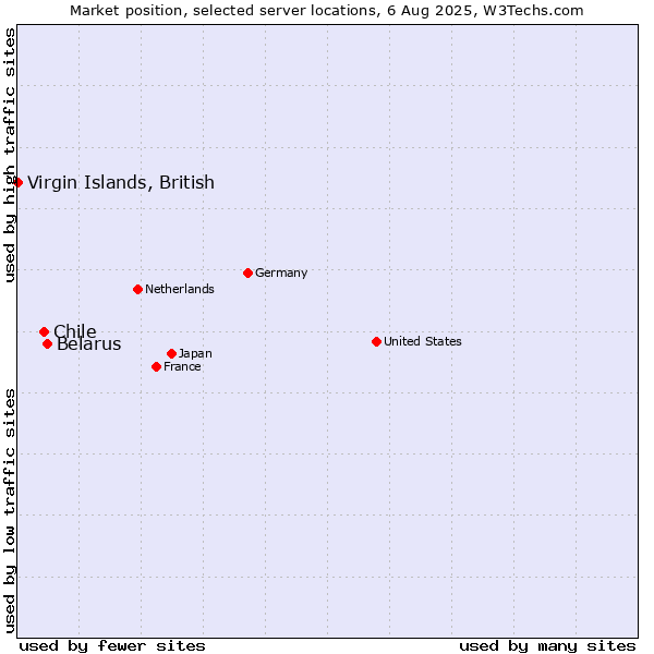 Market position of Belarus vs. Chile vs. Virgin Islands, British