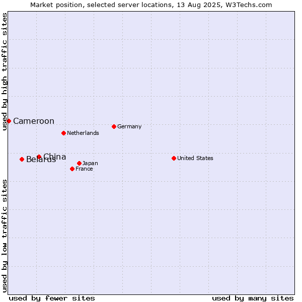 Market position of China and territories vs. Belarus vs. Cameroon