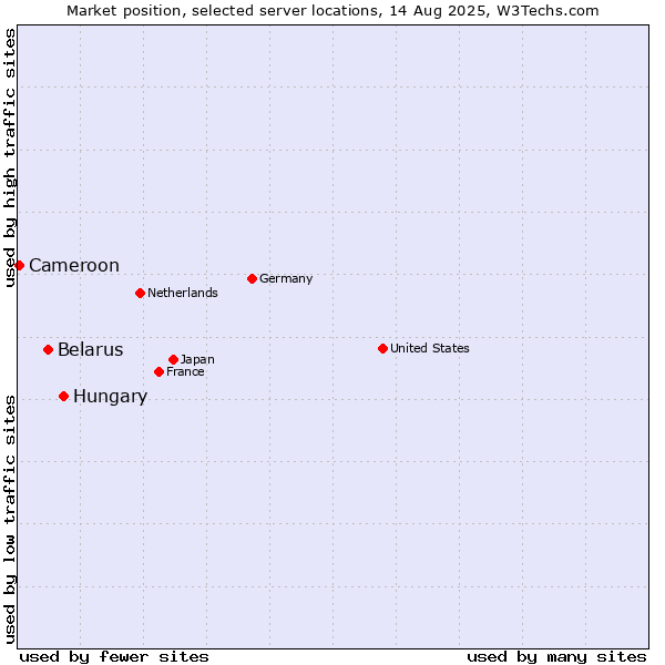 Market position of Hungary vs. Belarus vs. Cameroon